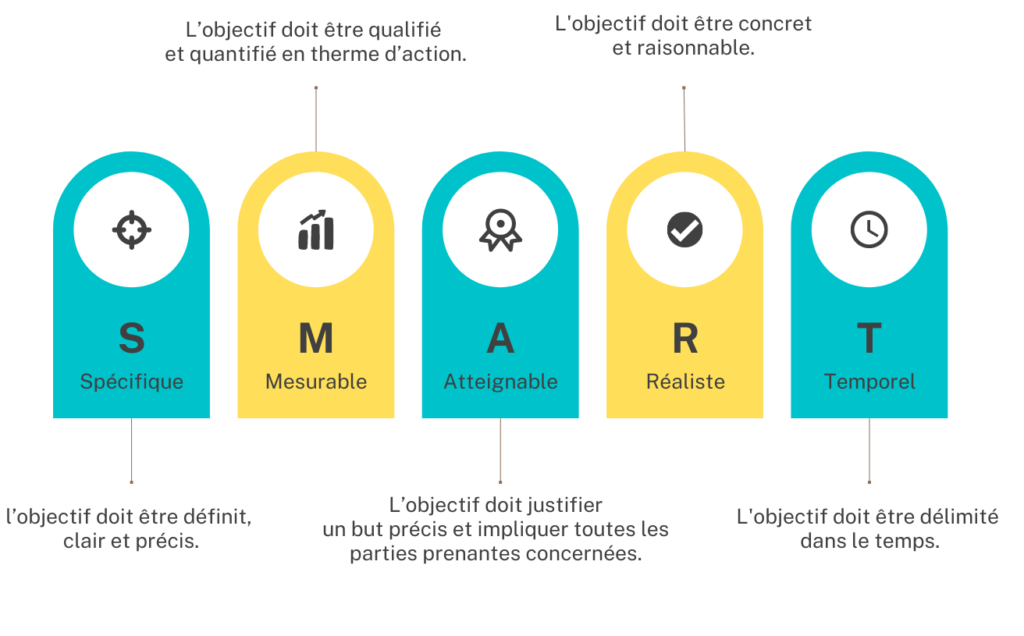 image qui explique la stratégie de la méthode smart, objectifs pour une bonne stratégie