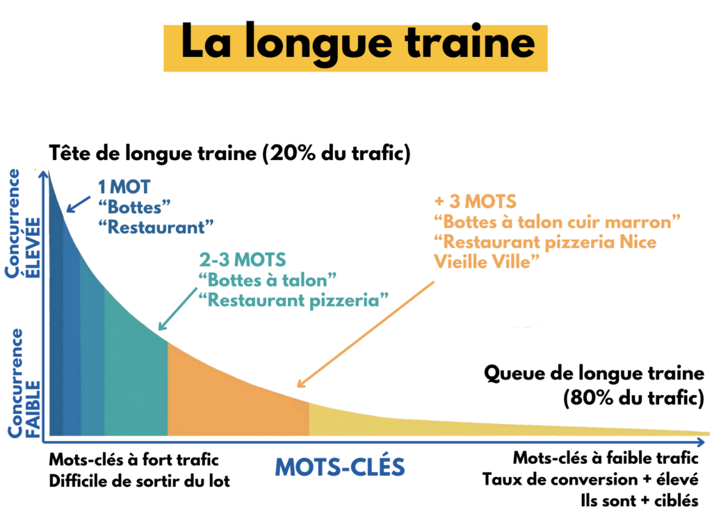 Courbe de la longue traine expliquée