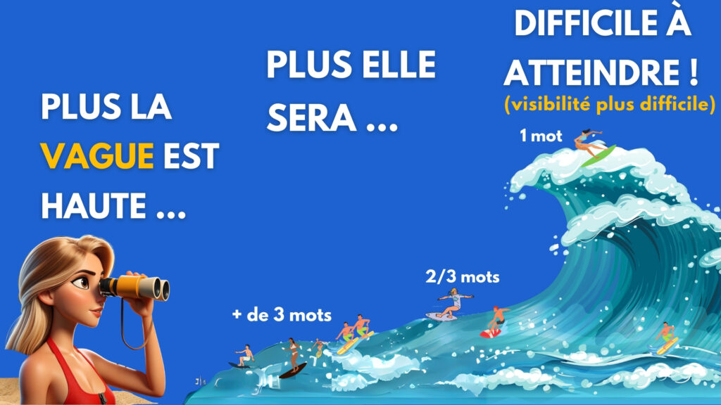 Analogie de longue traîne avec une vague