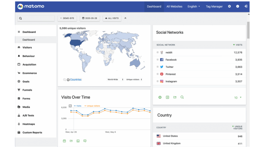 exemple analyse matomo pour maintenance de site wordpress